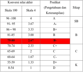 Tabel 3.7 Konversi Nilai pada Kurikulum 2013 