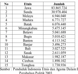 Tabel 1.1 Daftar Etnis Besar Indonesia 
