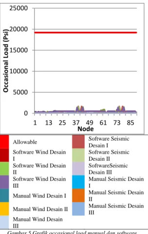 Gambar 4. Grafik Sutain load manual dan software 