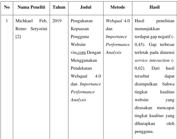 Tabel 2.3 Rangkuman Penelitian Terkait  