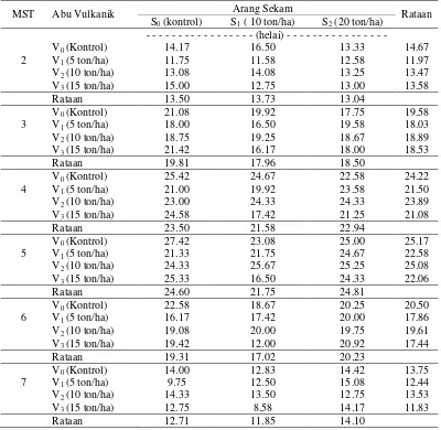 Tabel 2. Rataan jumlah daun 2 ˗ 7 MST (helai) pada perlakuan abu vulkanik dan arang sekam padi 