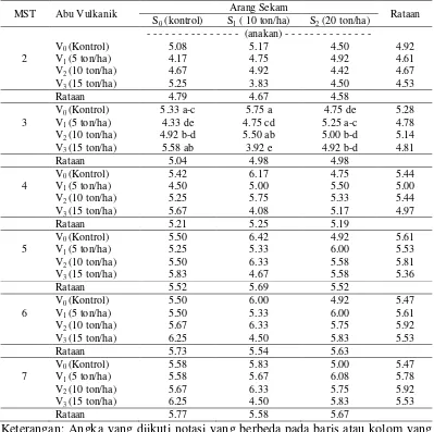 Tabel 3. Rataan jumlah anakan 2 ˗ 7 MS T (anakan) pada perlakuan abu vulkanik dan arang sekam padi 