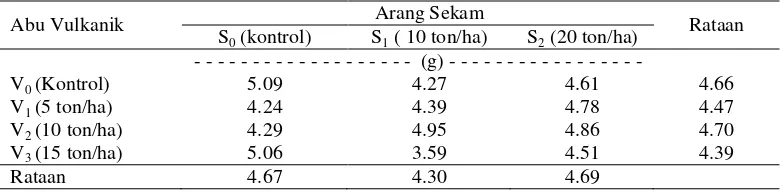 Tabel 8. Rataan bobot basah umbi per plot (g) pada perlakuan abu vulkanik dan arang sekam padi 