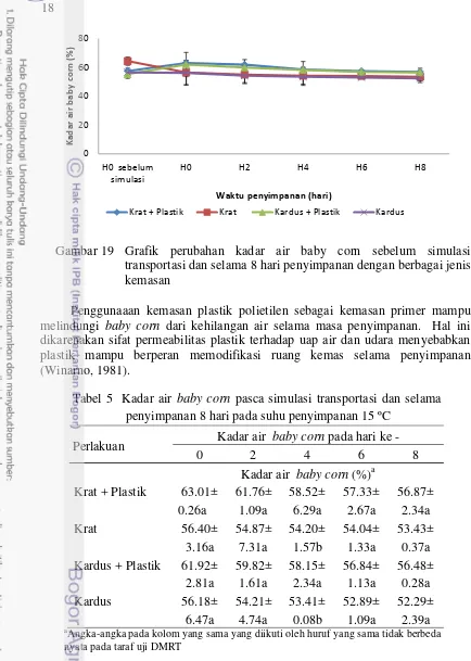 Gambar 19 Grafik perubahan kadar air baby corn sebelum simulasi 
