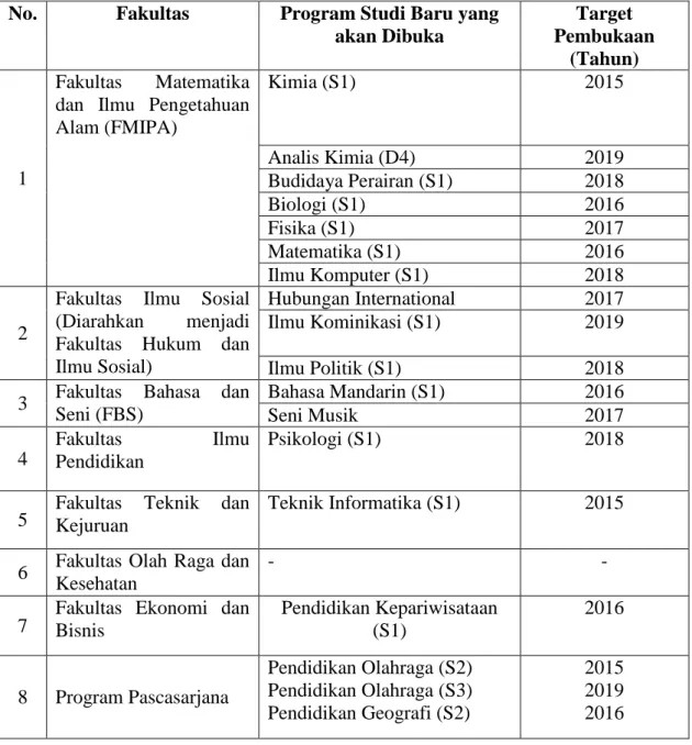 Tabel  3.3  Usulan Pembukaan Prodi  Baru dari Masing-Masing Fakultas  pada periode Tahun 2015-2019 