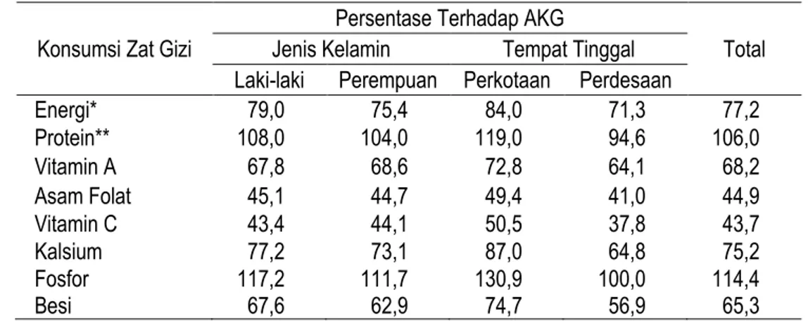 Tabel  3  menunjukkan  bahwa  rata-rata  tingkat  konsumsi  vitamin  A  dan  vitamin  C  di  atas  AKG  hanya  pada  kelompok  umur  6-11  bulan