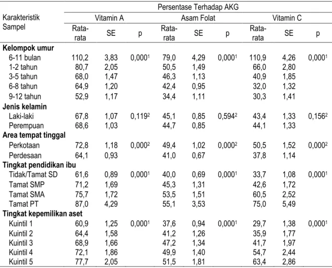 Tabel  5  menunjukkan  bahwa  proporsi  sampel  dengan  konsumsi  energi,  vitamin  A,  asam  folat,  vitamin  C,  dan  kalsium  di  bawah  AKG, terendah pada kelompok umur 6-11 bulan  dan  tertinggi  pada  kelompok  umur  9-12  tahun