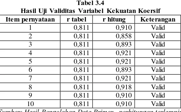 Tabel 3.4 Hasil Uji Validitas Variabel Kekuatan Koersif 