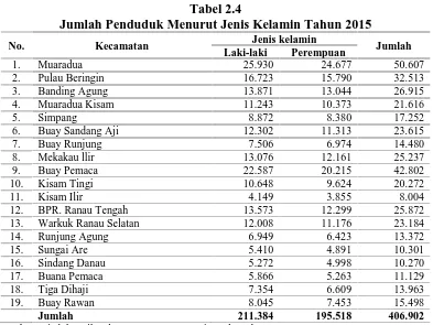 Tabel 2.4Jumlah Penduduk Menurut Jenis Kelamin Tahun 2015