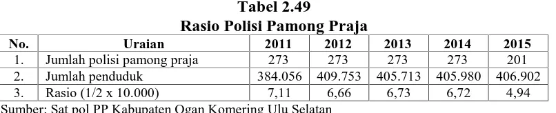 Tabel 2.49Rasio Polisi Pamong Praja