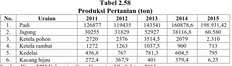 Tabel 2.58Produksi Pertanian (ton)