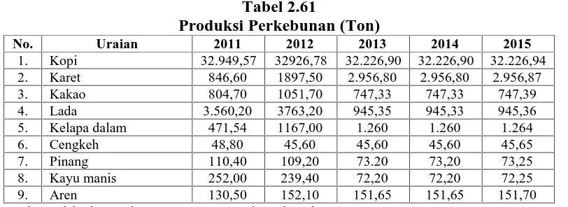 Tabel 2.59Produksi Sayur-Sayuran (ton)