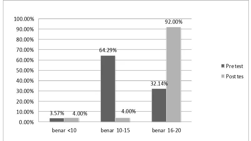 Gambar 4 grafik perbandingan pre test dan post test 