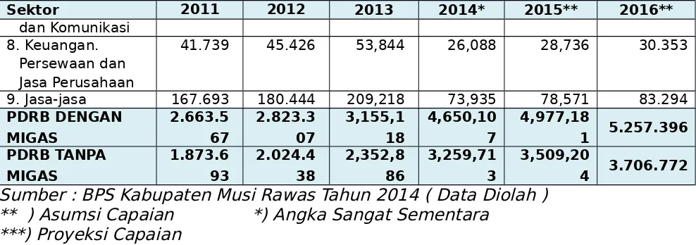 Tabel 2.6Pendapatan Perkapita Kabupaten Musi Rawas
