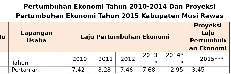 Tabel 2.7Pertumbuhan Ekonomi Tahun 2010-2014 Dan Proyeksi