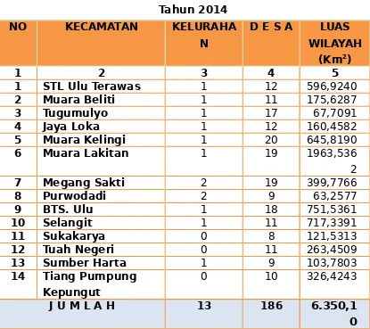 Tabel 2.1Jumlah Kecamatan, Kelurahan, Desa & Luas wilayah di Kab.