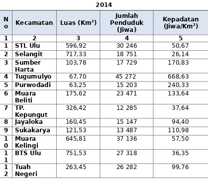 Tabel 2.2Tingkat Kepadatan Penduduk Kabupaten Musi Rawas Tahun