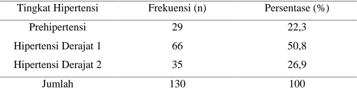 Tabel 5.4. Distribusi frekuensi keluarga responden berdasarkan tingkat hipertensi.