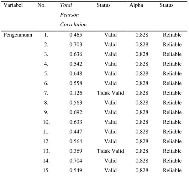 Tabel 4.1. Uji validitas dan reliabilitas kuesioner tingkat pengetahuan hipertensi. 28