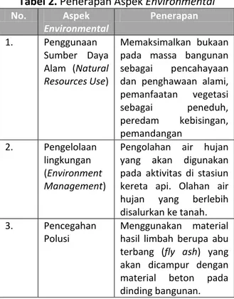 Tabel 2. Penerapan Aspek Environmental  No.  Aspek  Environmental  Penerapan  1.  Penggunaan  Sumber  Daya  Alam  (Natural  Resources Use)  Memaksimalkan  bukaan pada  massa  bangunan sebagai pencahayaan dan  penghawaan  alami,  pemanfaatan  vegetasi  seba