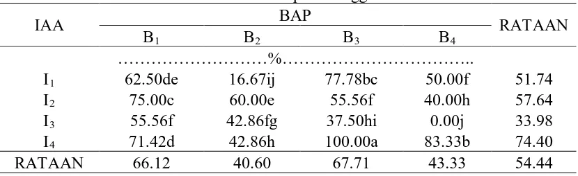 Tabel 1. Persentase munculnya tunas dalam media Murashige and Skoog + konsentrasi IAA dan BAP dari eksplan bonggol 