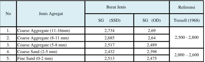 Tabel  6.  Nilai Fineness Modulus (FM) Agregat. 