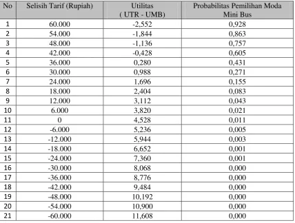 Tabel 1.  Perhitungansensitivitas terhadap variabel selisih tarif 