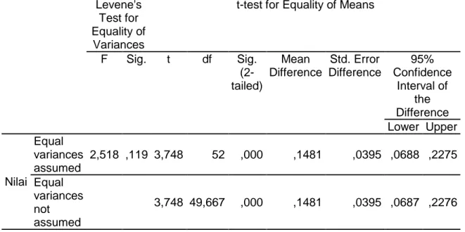 Tabel 3.  Hipotesis statistik Levene's 