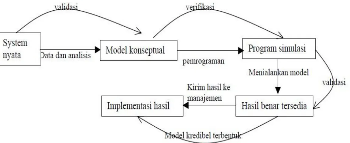 Gambar 1. Relasi Verifikasi, Validasi dan Pembentukan Model Kredibel 
