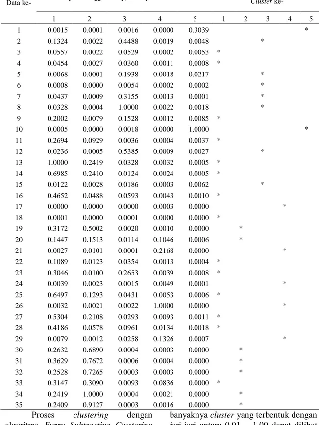 Tabel 1. Derajat Keanggotaan Tiap Data pada Setiap Cluster  