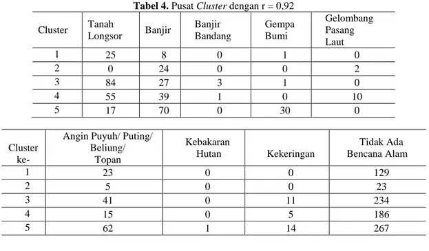 Tabel 4. Pusat Cluster dengan r = 0,92 