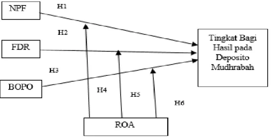 Gambar 1. Kerangka Konseptual Penelitian  3. Metode Penelitian 