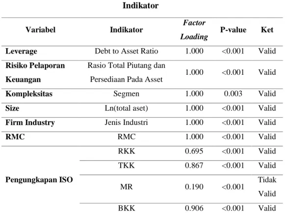 Tabel 2. Output Combined Loading and Cross Loading Sebelum Penghapusan  Indikator 