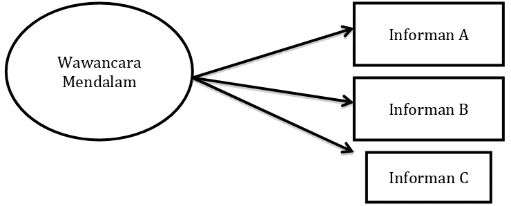 Gambar 3.1 triangulasi “teknik” pengumpulan data   
