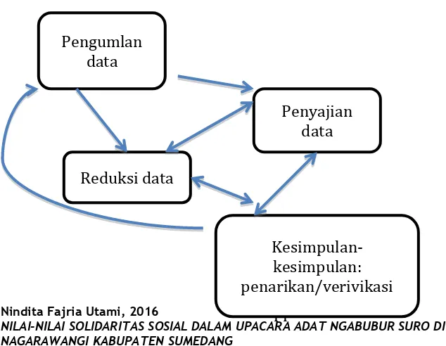 Gambar 3.4 Komponen Dalam Analisis data: Model Interaktif 