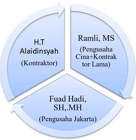 Tabel 2 Perolehan Suara Calon Bupati Aceh Barat Nama Pasangan Calon Perolehan Suara 