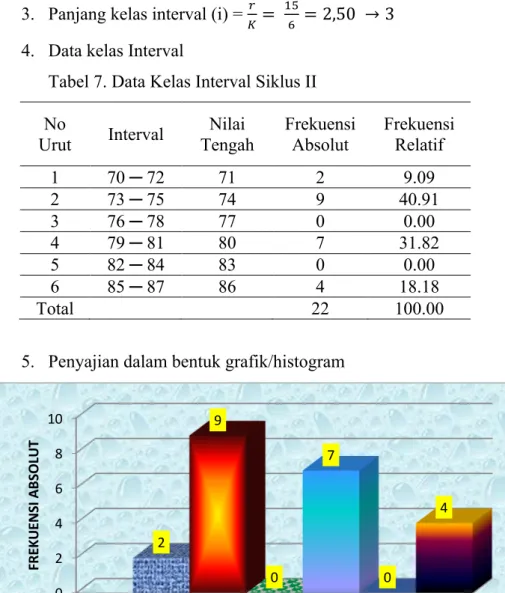Tabel 7. Data Kelas Interval Siklus II  No 