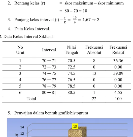 Tabel 2. Data Kelas Interval Siklus I  No 