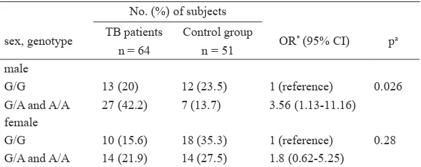 Table 2. Distribution of D543N SNPs among tuberculosis patients (cases) and their controls in Timor Island