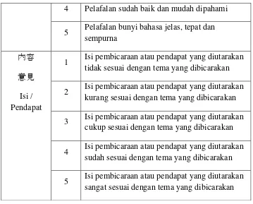 Tabel 3.4 Rubrik Penilaian Kemahiran Berbicara 