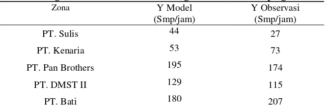 Tabel 8. Tingkat validitas antara model dengan variabel tarikan pergerakan 