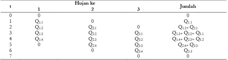 Tabel 3 Nilai C Dan P Untuk Berbagai Macam Tata Guna Lahan Tata Guna Lahan C 