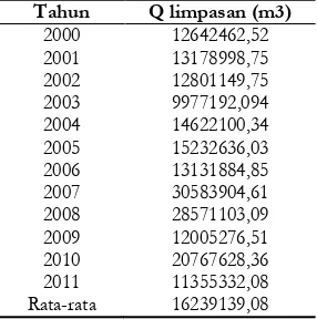 Tabel 8 Hasil Perhitungan Volume Limpasan  di DAS Keduang 