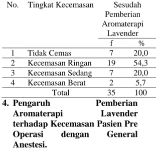 Tabel  3.  Distribusi  Frekuensi  Tingkat  Kecemasan  Sesudah  Pemberian  Aromaterapi  Lavender  pada  Pasien  Pre  Operasi  dengan  General  Anestesi  di  RS  PKU  Muhammadiyah Yogyakarta 