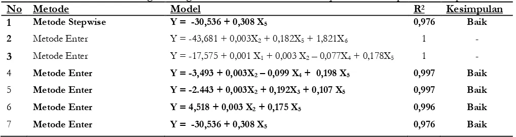 Tabel 3. Model Hasil Analisis Regresi dengan Metode Enter dan Metode Stepwise dan kesimpulan terhadap nilai R2 