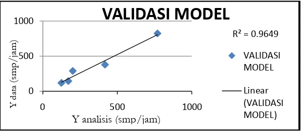 Gambar 3. Diagram Pencar (Scatter Plot) Validasi Model 