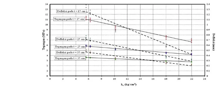 Gambar 5. Hubungan nilai kv terhadap nilai tegangan dan lendutan pada Quarry 2 Caruban, Ngawi  akibat beban penuh di tepi dan tebal pelat 15, 25, dan 35 cm (edge loading circular loading)