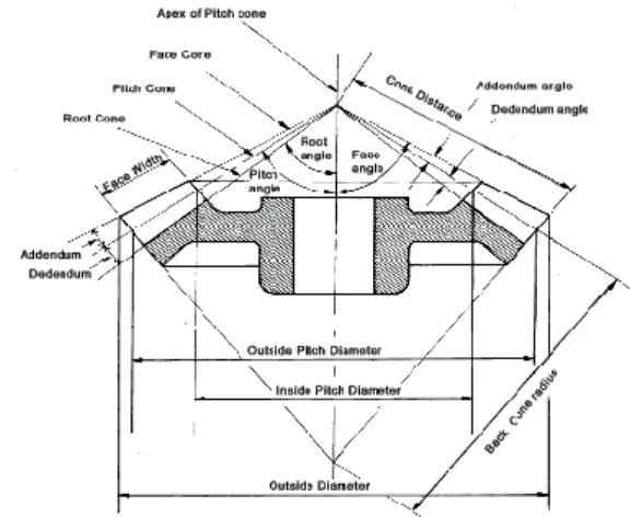 Gambar 5. Geometri Zerol Bevel Gear [4] 