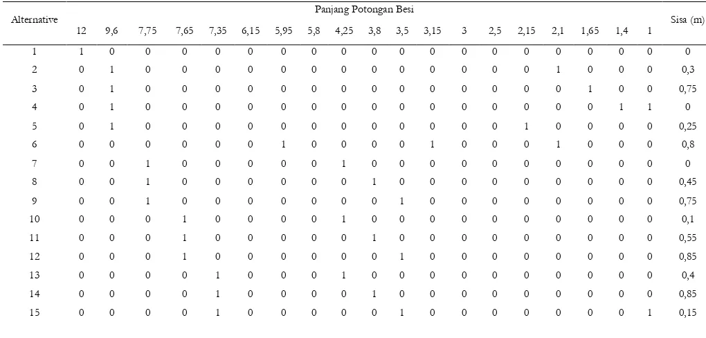Tabel 1.  Rekapitulasi Data Barbending Schedule Pelat Berdiameter 10 