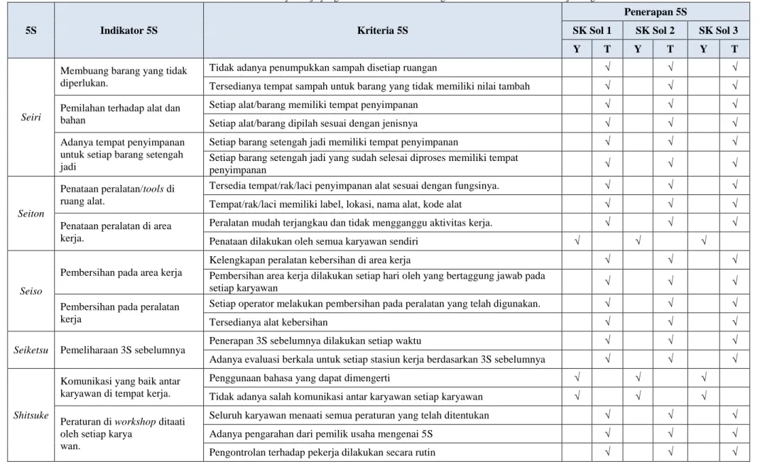 Tabel 2. Identifikasi Kesesuaian Budaya Kerja yang Ada Pada Perusahaan dengan Metode 5S Pada Stasiun Kerja Pengesolan 